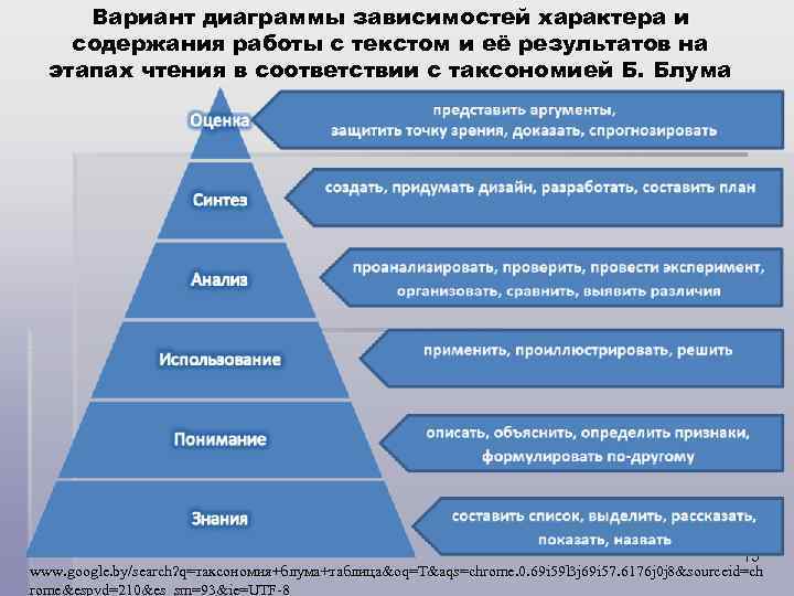  Вариант диаграммы зависимостей характера и содержания работы с текстом и её результатов на