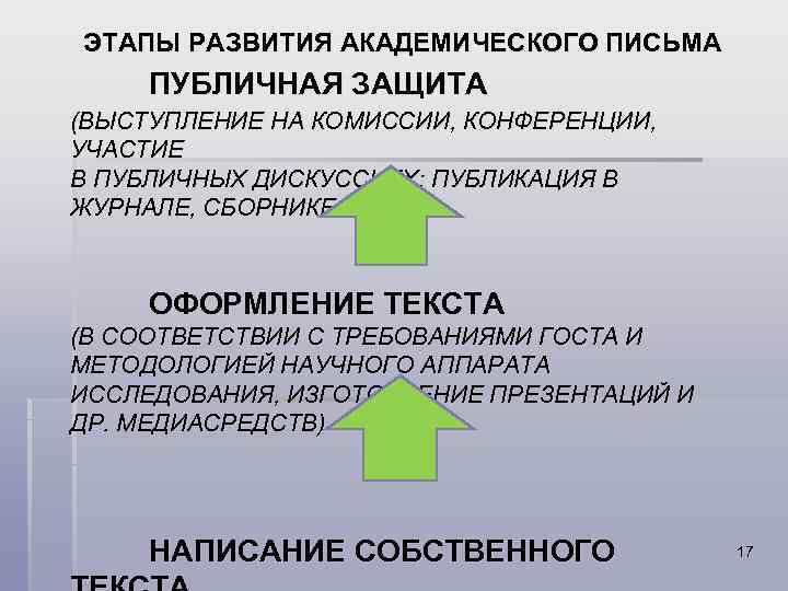 ЭТАПЫ РАЗВИТИЯ АКАДЕМИЧЕСКОГО ПИСЬМА ПУБЛИЧНАЯ ЗАЩИТА (ВЫСТУПЛЕНИЕ НА КОМИССИИ, КОНФЕРЕНЦИИ, УЧАСТИЕ В ПУБЛИЧНЫХ ДИСКУССИЯХ;