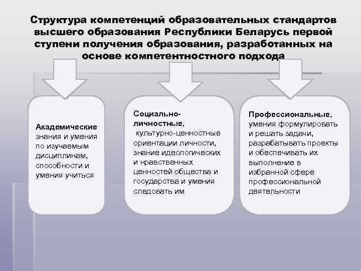 Структура компетенций образовательных стандартов высшего образования Республики Беларусь первой ступени получения образования, разработанных на