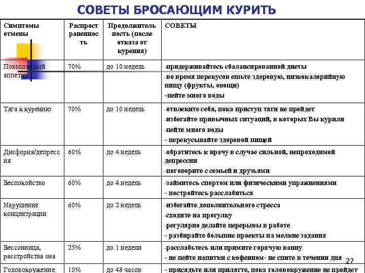  СОВЕТЫ БРОСАЮЩИМ КУРИТЬ Симптомы Распрост Продолжитель СОВЕТЫ отмены раненнос ность (после ть отказа