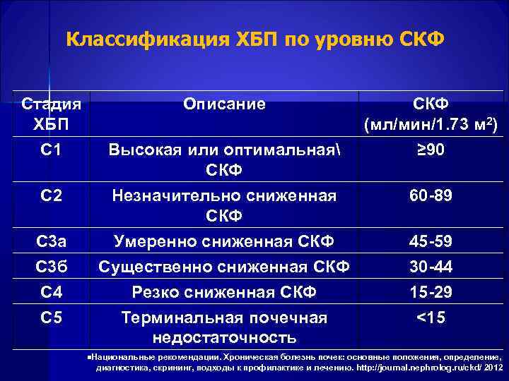  Классификация ХБП по уровню СКФ Стадия Описание СКФ ХБП (мл/мин/1. 73 м 2)
