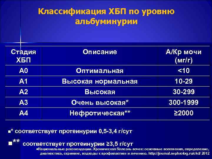  Классификация ХБП по уровню альбуминурии Стадия Описание А/Кр мочи ХБП (мг/г) А 0