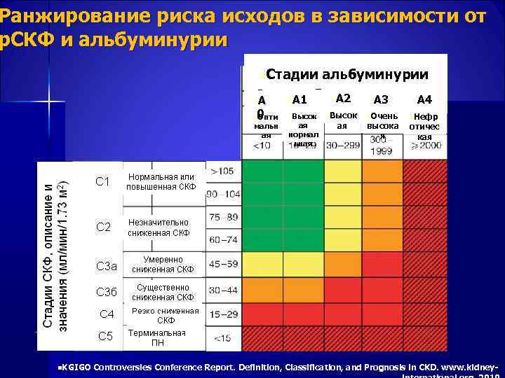 Ранжирование риска исходов в зависимости от р. СКФ и альбуминурии n. Стадии альбуминурии Аальбуминурии
