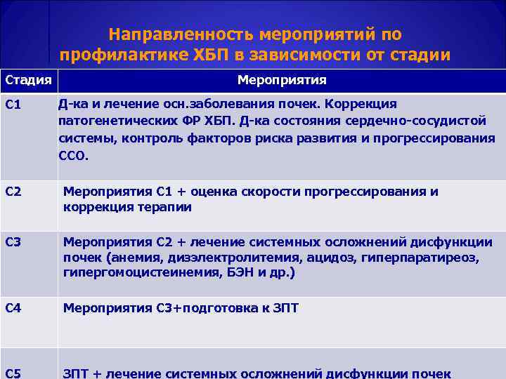  Направленность мероприятий по профилактике ХБП в зависимости от стадии Стадия Мероприятия С 1