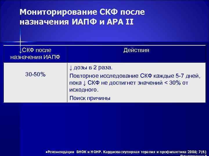  Мониторирование СКФ после назначения ИАПФ и АРА II ↓СКФ после Действия назначения ИАПФ