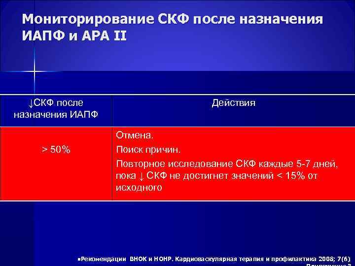  Мониторирование СКФ после назначения ИАПФ и АРА II ↓СКФ после Действия назначения ИАПФ