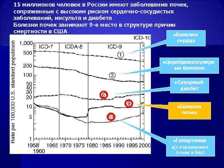 15 миллионов человек в России имеют заболевания почек, сопряженные с высоким риском сердечно-сосудистых заболеваний,