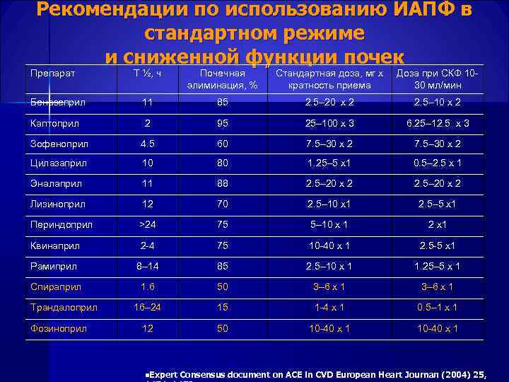  Рекомендации по использованию ИАПФ в стандартном режиме и сниженной функции почек Препарат Т