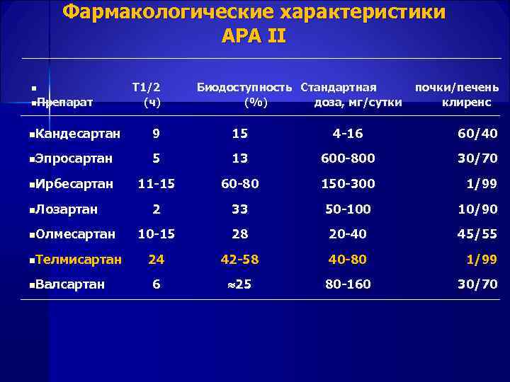  Фармакологические характеристики АРА II n Т 1/2 Биодоступность Стандартная почки/печень n. Препарат (ч