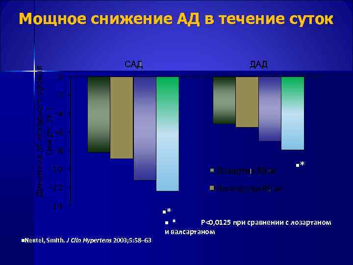 Мощное снижение АД в течение суток n* n * P<0, 0125 при сравнении с