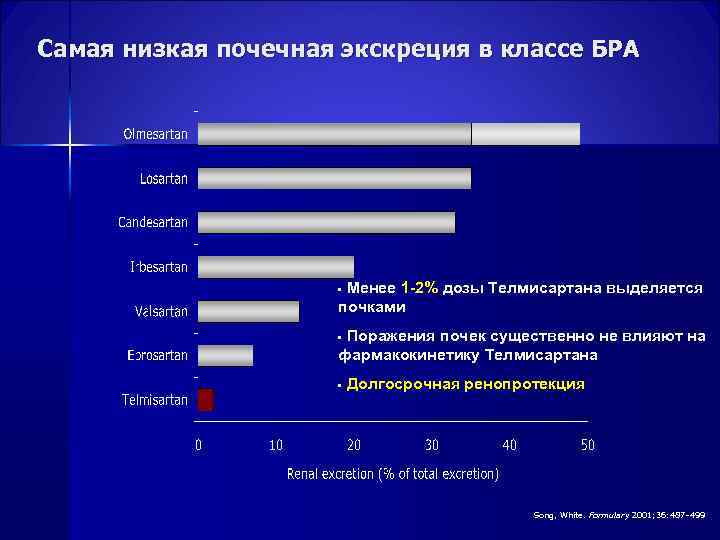 Самая низкая почечная экскреция в классе БРА • Менее 1 -2% дозы Телмисартана выделяется