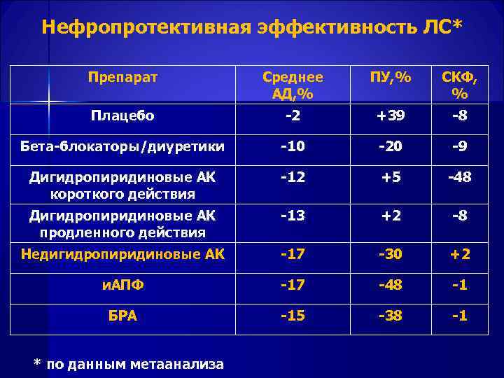  Нефропротективная эффективность ЛС* Препарат Среднее ПУ, % СКФ, АД, % Плацебо -2 +39