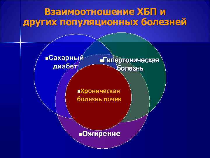  Взаимоотношение ХБП и других популяционных болезней n. Сахарный n. Гипертоническая диабет болезнь n.