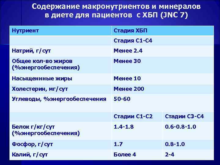  Содержание макронутриентов и минералов в диете для пациентов с ХБП (JNC 7) Нутриент