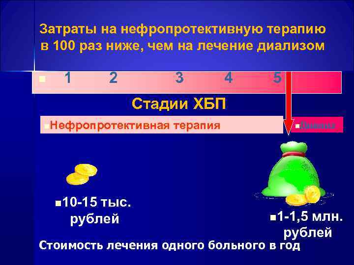 Затраты на нефропротективную терапию в 100 раз ниже, чем на лечение диализом n 1