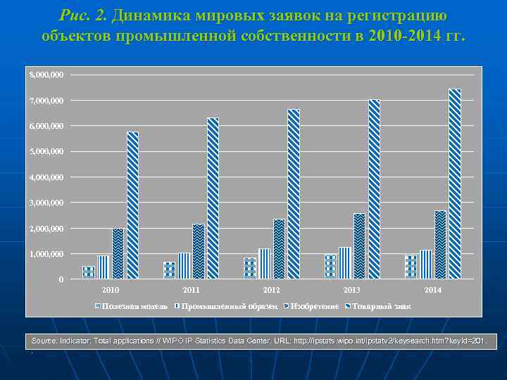  Рис. 2. Динамика мировых заявок на регистрацию  объектов промышленной собственности в 2010