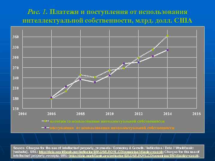   Рис. 1. Платежи и поступления от использования  интеллектуальной собственности, млрд. долл.