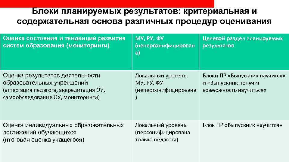   Блоки планируемых результатов: критериальная и содержательная основа различных процедур оценивания Оценка состояния