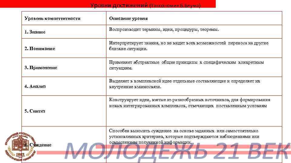      Уровни достижений (Таксономия Б. Блума) Уровень компетентности  