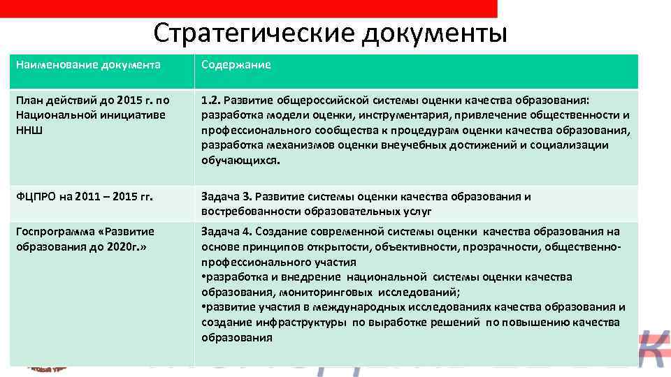     Стратегические документы Наименование документа  Содержание План действий до 2015