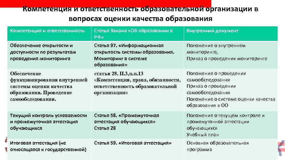   Компетенция и ответственность образовательной организации в    вопросах оценки качества