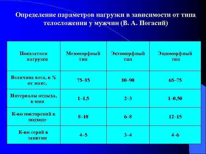  Определение параметров нагрузки в зависимости от типа телосложения у мужчин (В. А. Погасий)