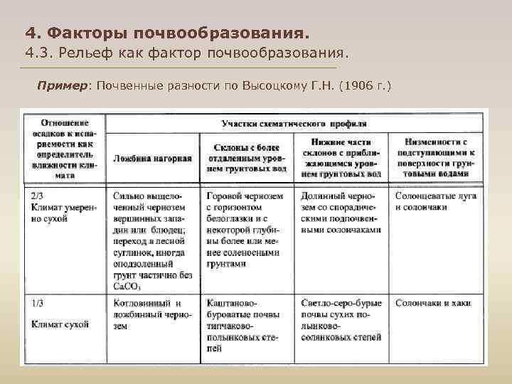 4. Факторы почвообразования. 4. 3. Рельеф как фактор почвообразования. Пример: Почвенные разности по Высоцкому