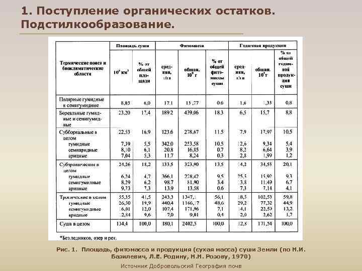 1. Поступление органических остатков. Подстилкообразование. Рис. 1. Площадь, фитомасса и продукция (сухая масса) суши