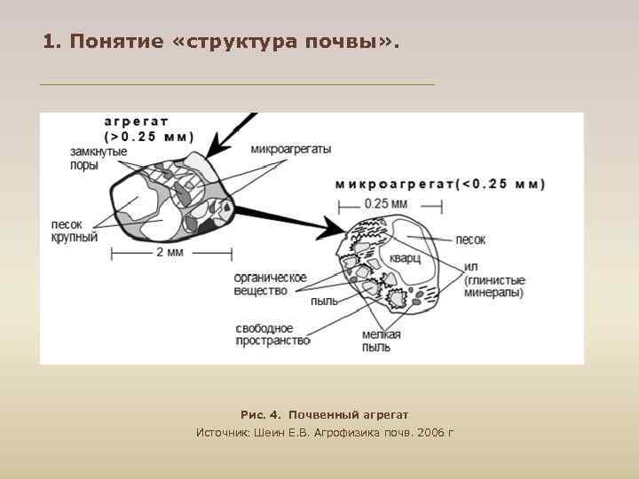 1. Понятие «структура почвы» . Рис. 4. Почвенный агрегат Источник: Шеин Е. В. Агрофизика