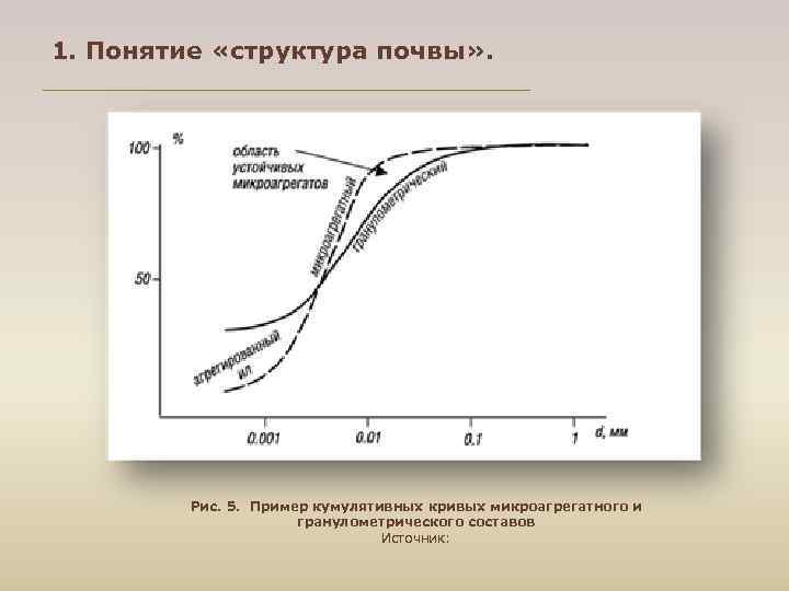 1. Понятие «структура почвы» . Рис. 5. Пример кумулятивных кривых микроагрегатного и гранулометрического составов