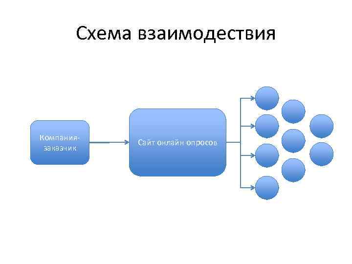   Схема взаимодествия  Компания-   Сайт онлайн опросов заказчик 