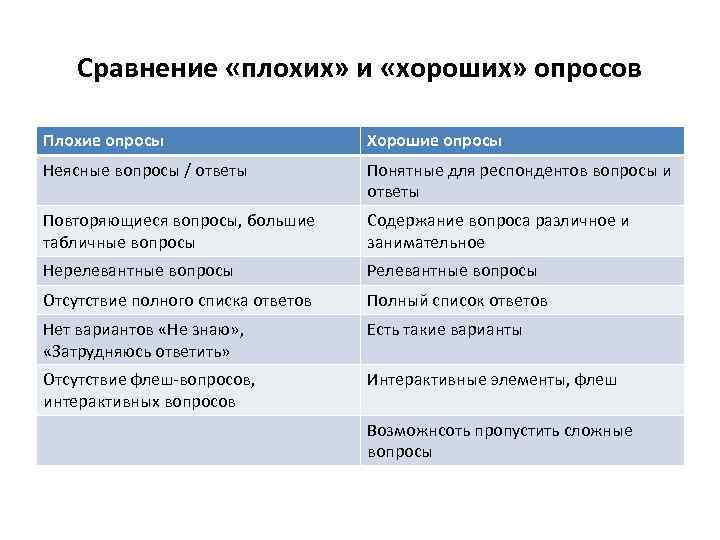  Типы вопросов в он-лайн анкетах 1. Обязательныи VS свободныи выбор ответов (forced and
