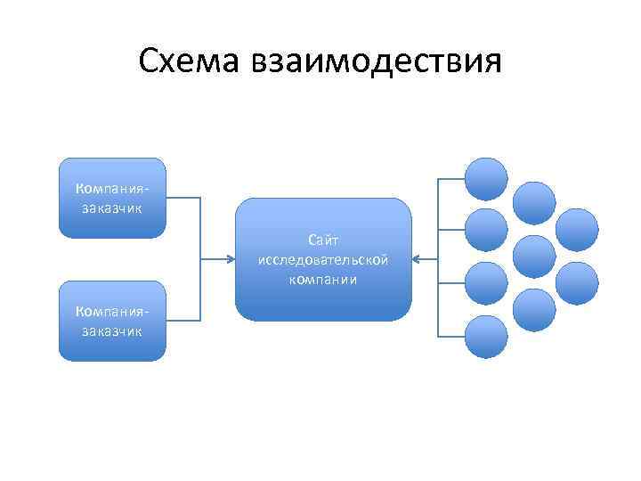   Респонденты • Предоставляют полную информацию о себе • Получают вознаграждение (деньги, сертификаты)