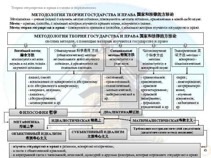  Теория государства и права в схемах и определениях МЕТОДОЛОГИЯ ТЕОРИИ ГОСУДАРСТВА И ПРАВА