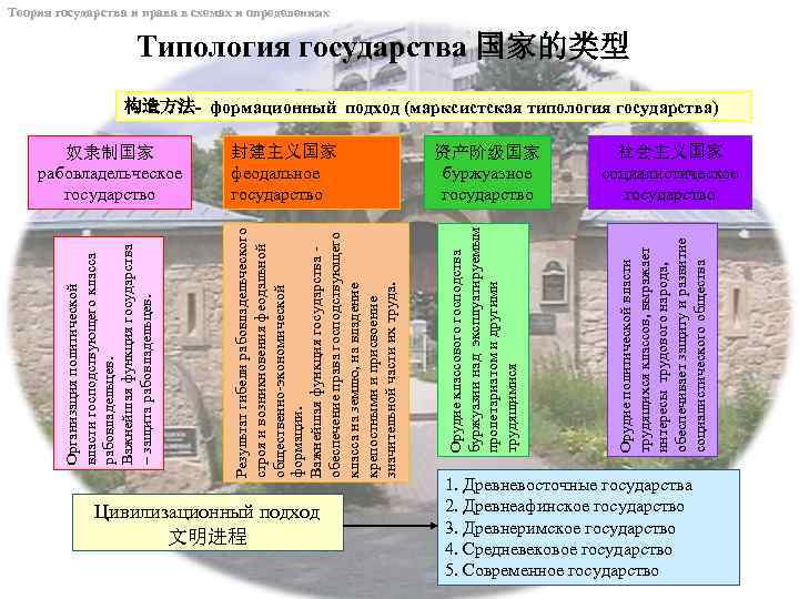  Организация политической власти господствующего класса рабовладельцев. Важнейшая функция государства – защита рабовладельцев. 奴隶制国家