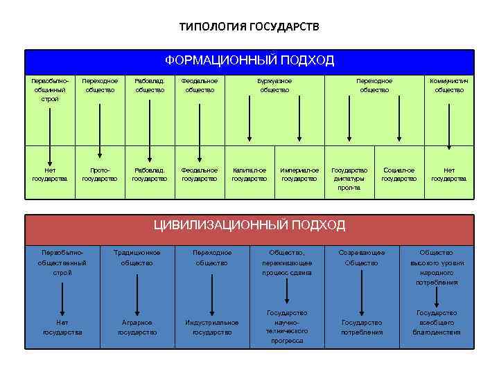  ТИПОЛОГИЯ ГОСУДАРСТВ ФОРМАЦИОННЫЙ ПОДХОД Первобытно- Переходное Рабовлад. Феодальное Буржуазное Переходное Коммунистич общинный общество