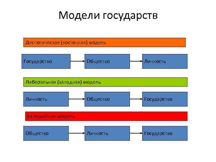  Модели государств Деспотическая (восточная) модель Государство Общество Личность Либеральная (западная) модель Личность Общество