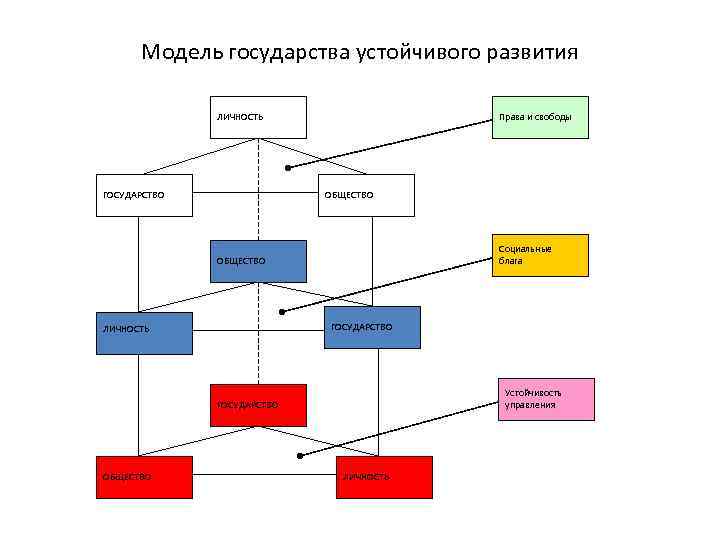  Модель государства устойчивого развития ЛИЧНОСТЬ Права и свободы ГОСУДАРСТВО ОБЩЕСТВО Социальные ОБЩЕСТВО блага