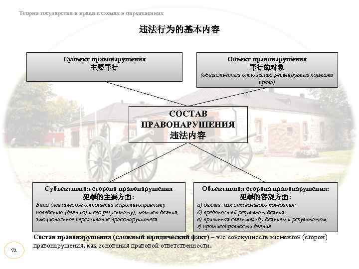 Теория государства и права и схемах и определениях