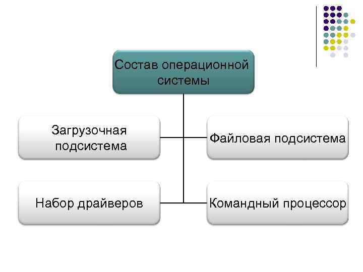 Составить ос. Операционная система состав ОС. Состав операционной системы схема. Схема операционной системы компьютера. Составляющие части операционной системы.