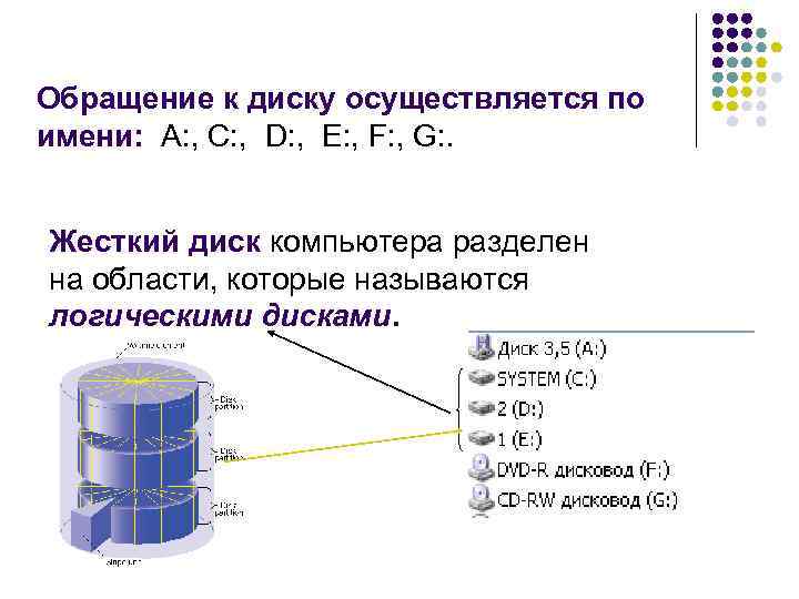 Обращение к диску осуществляется по имени: А: , C: , D: , E: ,