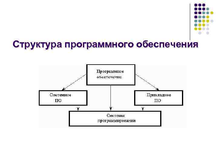 Программное обеспечение схема 7 класс информатика