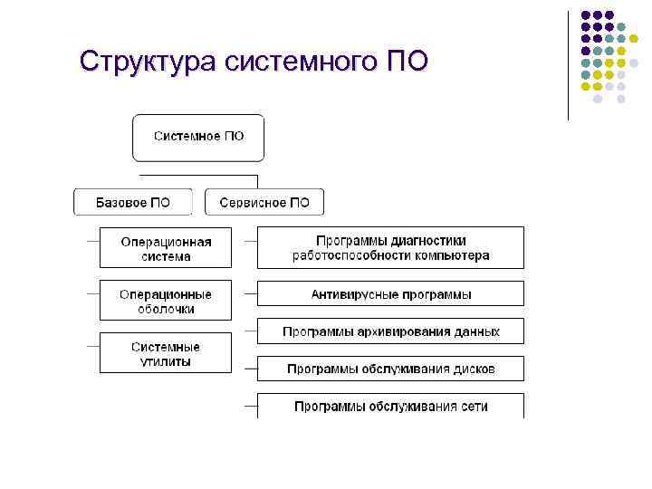 Классификация программного обеспечения эвм составить схему