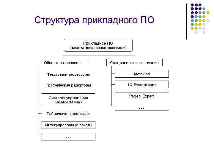 Программное обеспечение эвм