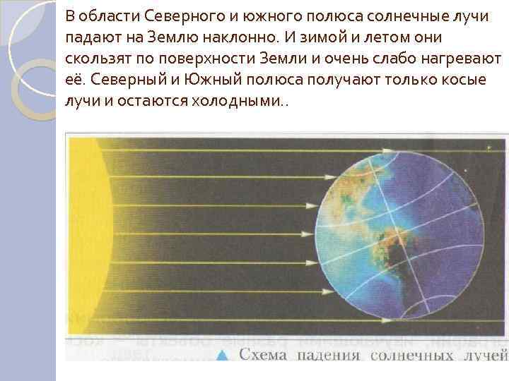 В области Северного и южного полюса солнечные лучи падают на Землю наклонно. И зимой