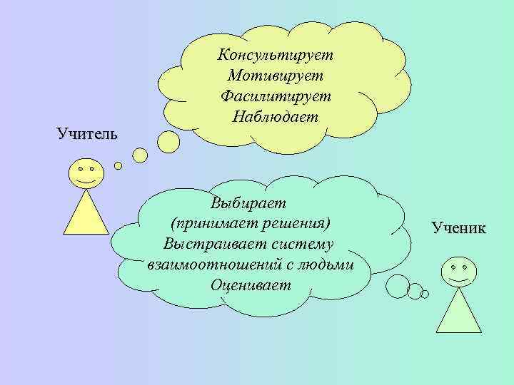    Консультирует    Мотивирует    Фасилитирует  