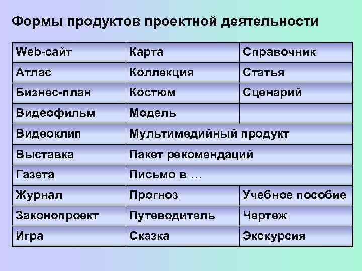 Формы продуктов проекта. Формы проектного продукта. Формы продуктов проектной деятельности таблица. Формы для продуктов.