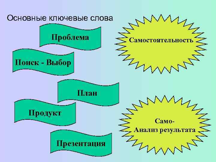 Основные ключевые слова  Проблема   Самостоятельность  Поиск - Выбор  
