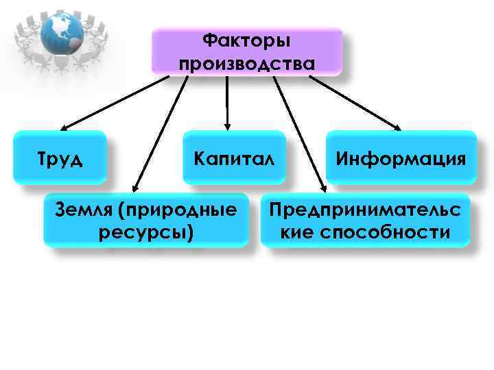 Ресурсы факторы производства капитал