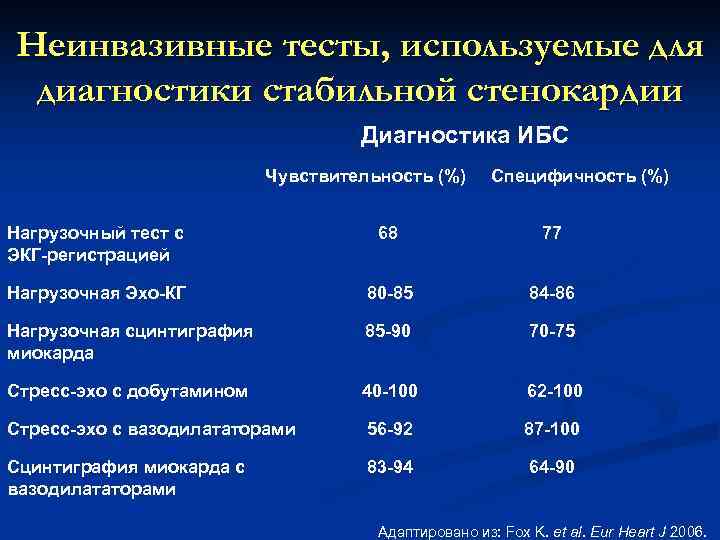 Неинвазивные тесты, используемые для диагностики стабильной стенокардии Диагностика ИБС Чувствительность (%) Специфичность (%) Нагрузочный